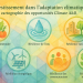 Schéma représentant les principaux sous-secteurs d’investissement liés à l’adaptation et la résilience climatique, basé sur l’analyse du rapport BCG–Temasek 2025.
