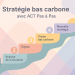 Visuel pastel montrant un chemin structuré en cinq étapes vers la décarbonation, illustrant la méthodologie ACT Pas à Pas pour les PME.