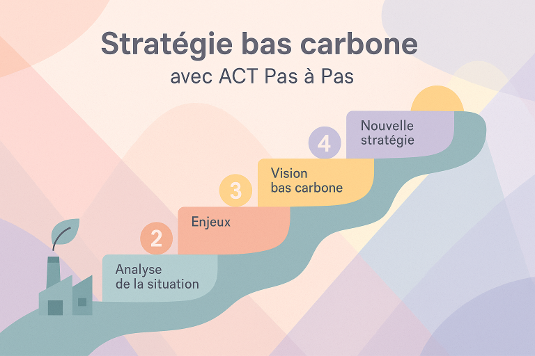 Visuel pastel montrant un chemin structuré en cinq étapes vers la décarbonation, illustrant la méthodologie ACT Pas à Pas pour les PME.