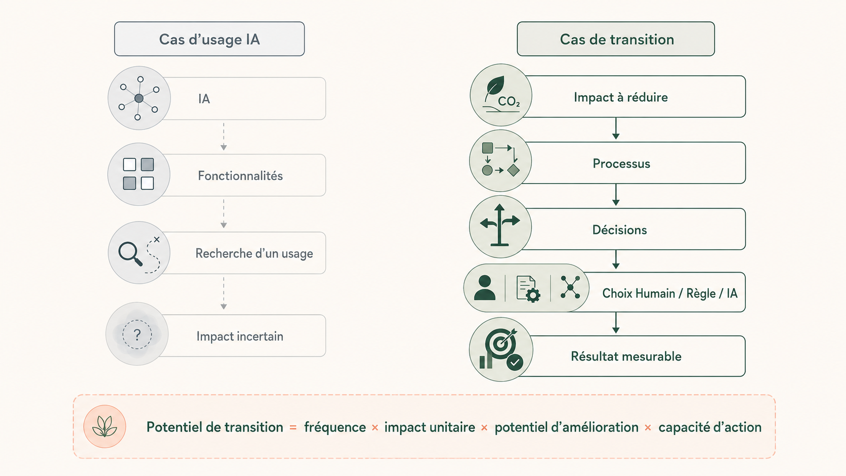 on inverse le raisonnement. On ne part plus de la technologie, mais du problème de transition.