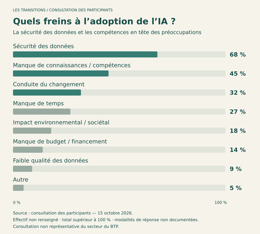 Sondage sur les freins à l’IA, avec les pourcentages de chaque relevé présentés séparément sur une échelle de 0 à 100 %.
