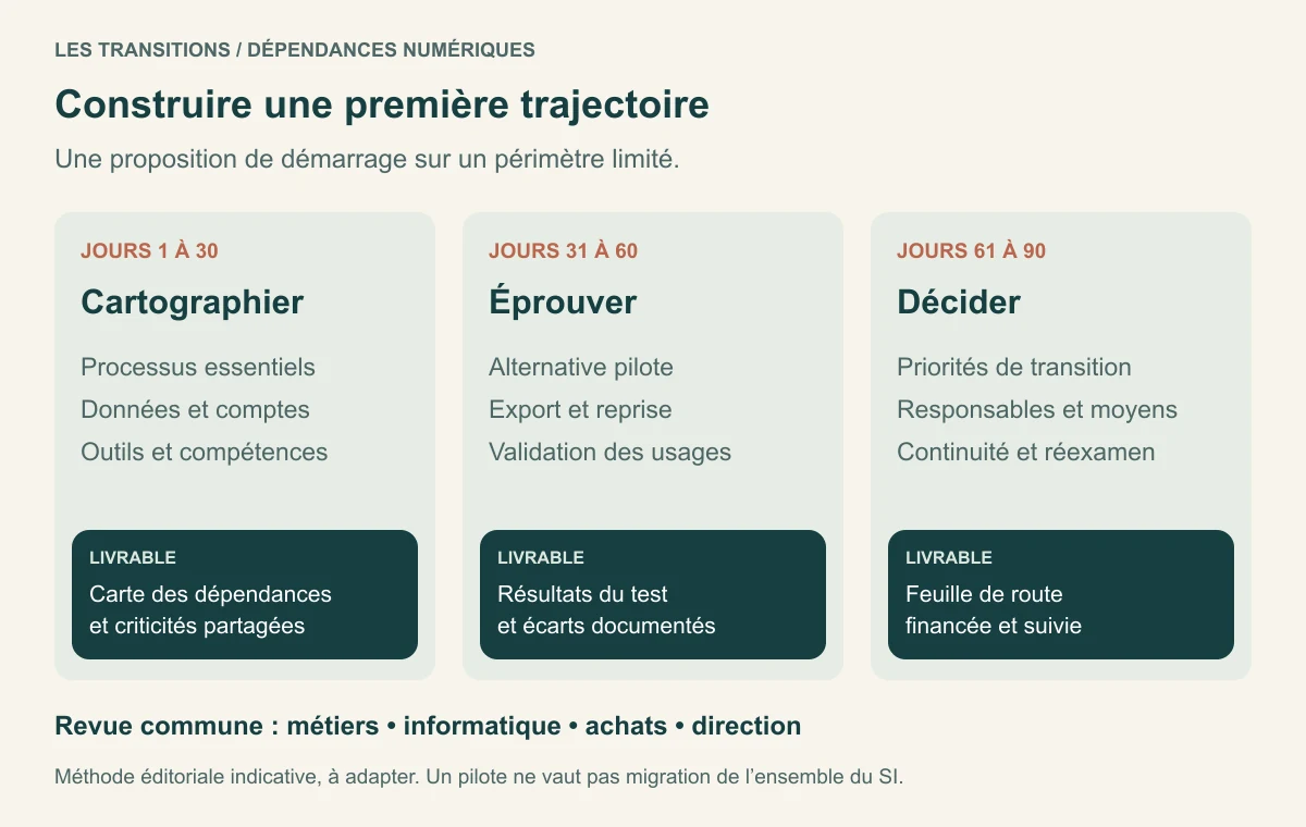 Une trajectoire indicative en trois étapes : cartographier au premier mois, éprouver au deuxième, décider au troisième.