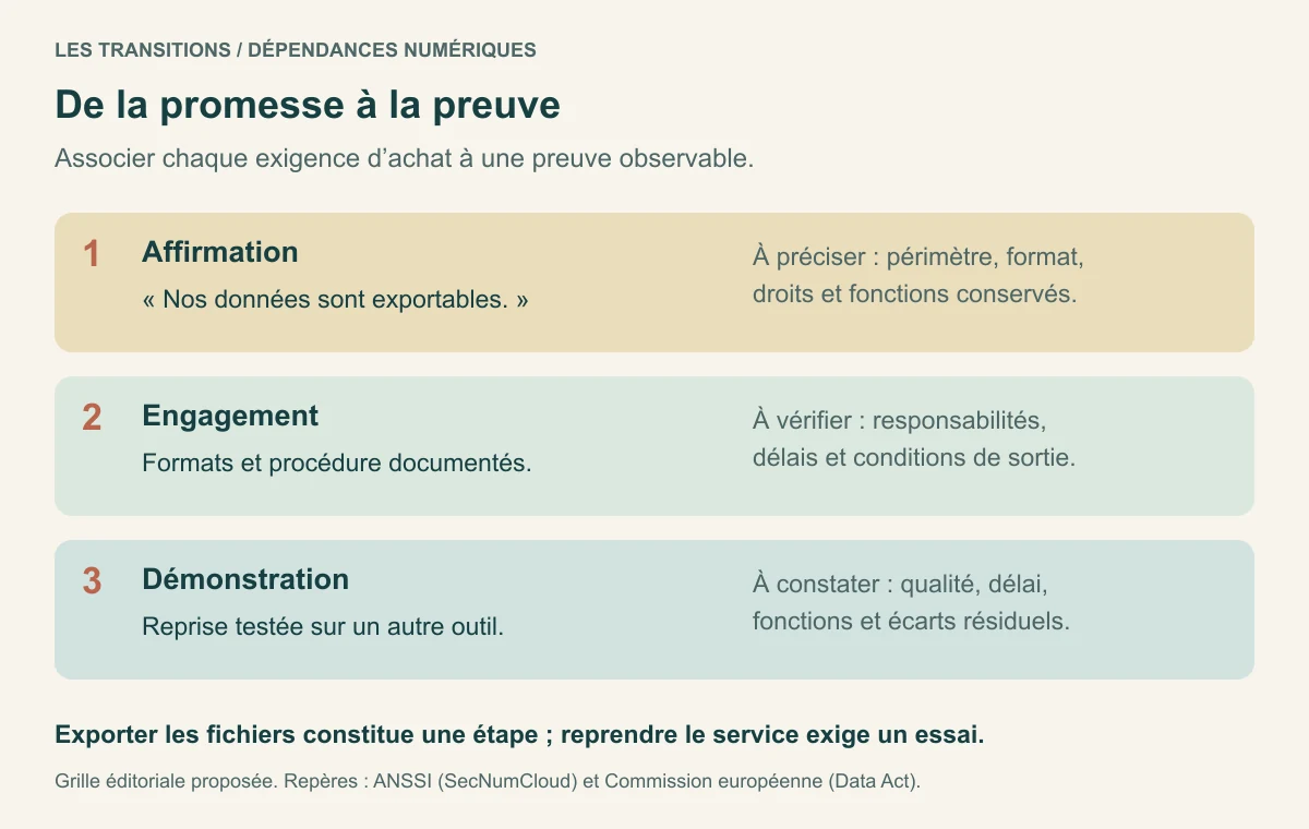 Trois niveaux de preuve : une affirmation commerciale, un engagement documenté, puis une capacité démontrée par un test de reprise.