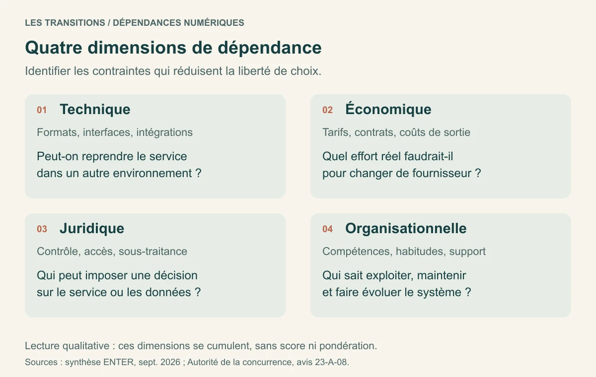 Quatre dimensions de dépendance : technique, économique, juridique et organisationnelle, chacune associée à une question de contrôle.