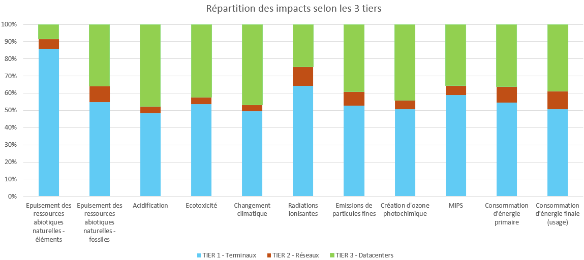 Répartition de onze indicateurs environnementaux entre terminaux utilisateurs, réseaux et centres de données.