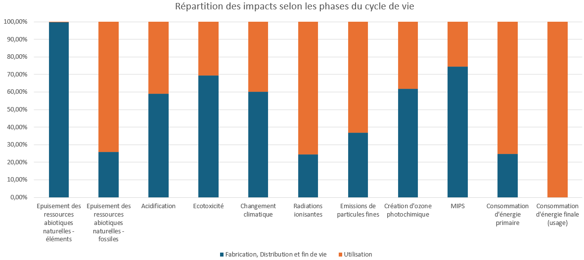 Répartition des indicateurs environnementaux entre utilisation et ensemble fabrication, distribution et fin de vie.