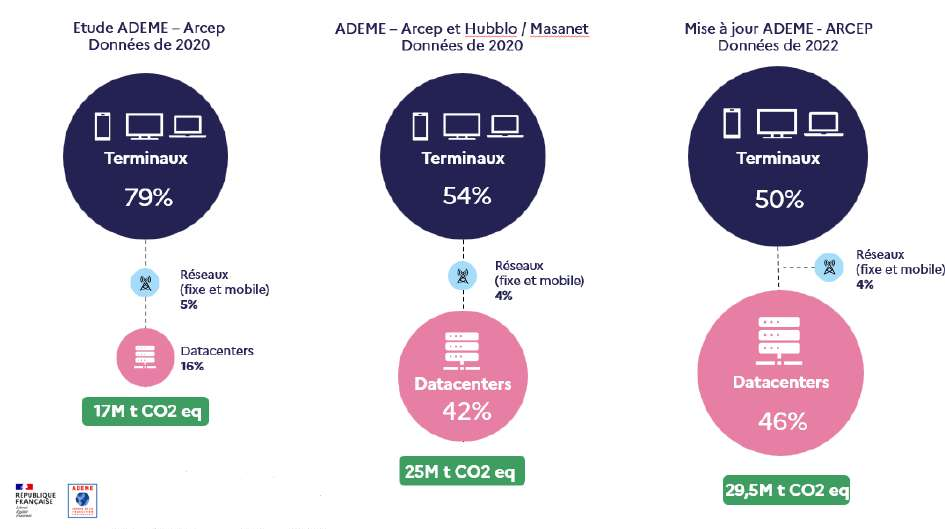 Comparaison de trois évaluations : données 2020 de l’étude initiale, données 2020 avec les centres de données étrangers, puis actualisation sur 2022.