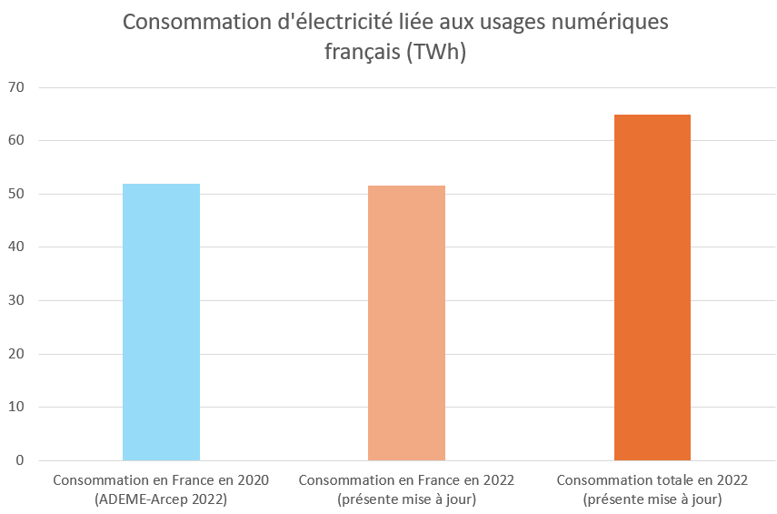 Consommation électrique liée aux usages numériques français : consommation en France en 2020, consommation en France en 2022 et total de 2022 incluant les centres de données étrangers.